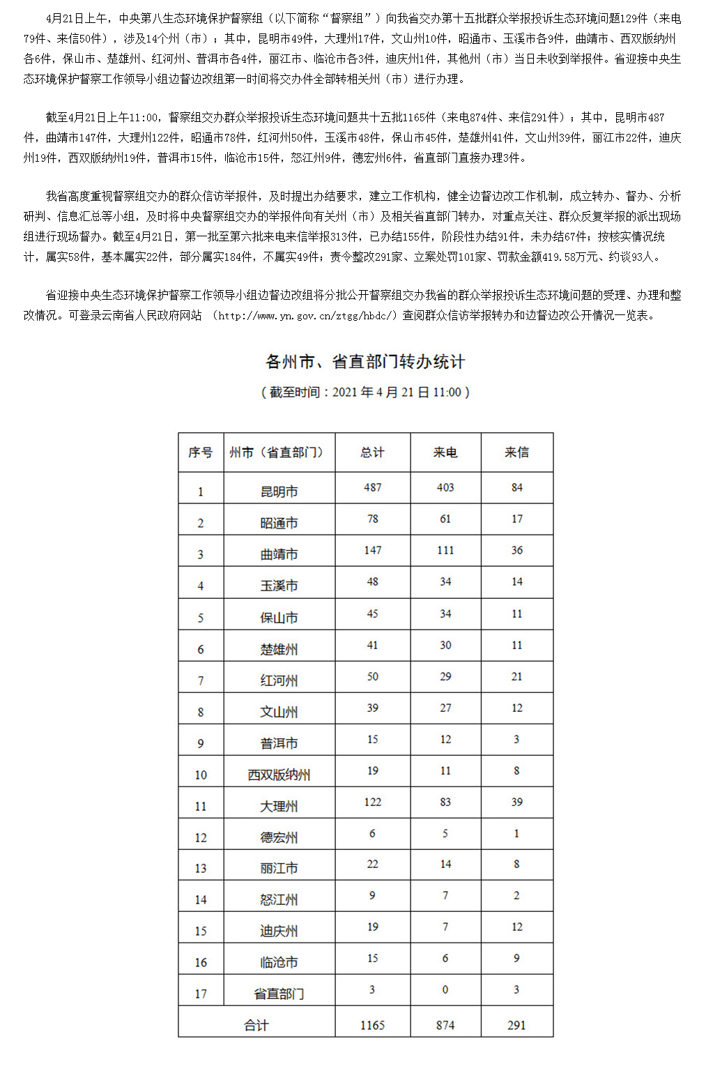 云南省办理中央生态环境保护督察交办群众举报投诉生态环境问题进展情况通报 （十五）