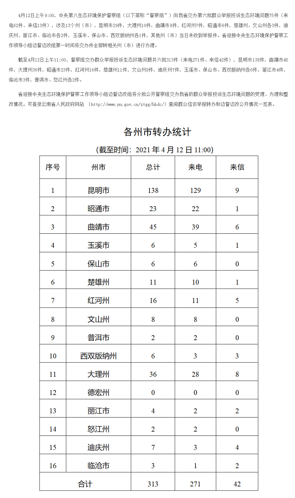 云南省办理中央生态环境保护督察交办群众举报投诉生态环境问题进展情况通报（六）