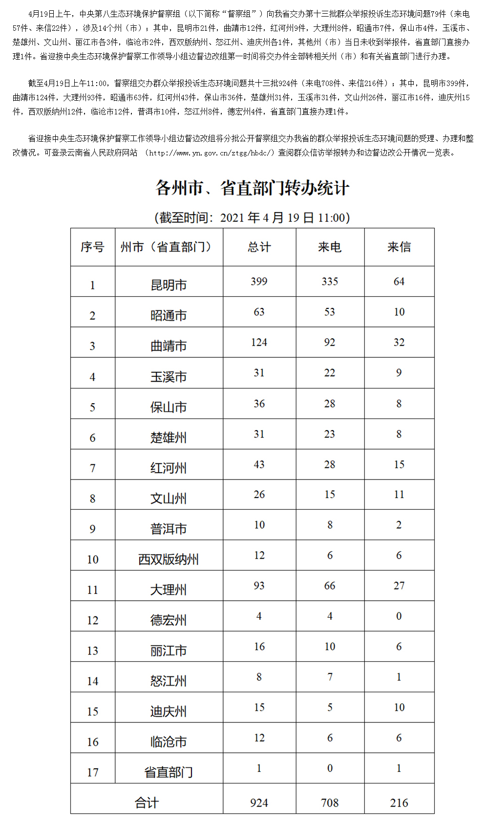 云南省办理中央生态环境保护督察交办群众举报投诉生态环境问题进展情况通报 （十三）