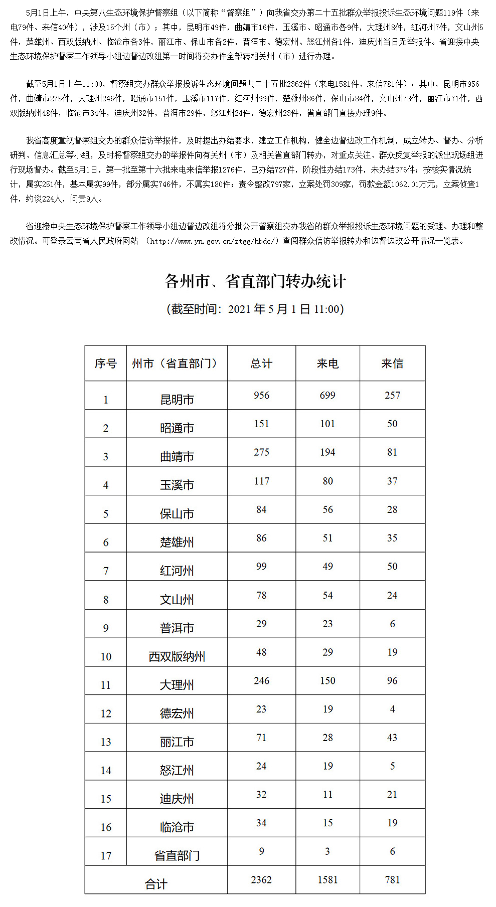 云南省办理中央生态环境保护督察交办群众举报投诉生态环境问题进展情况通报 （二十五）