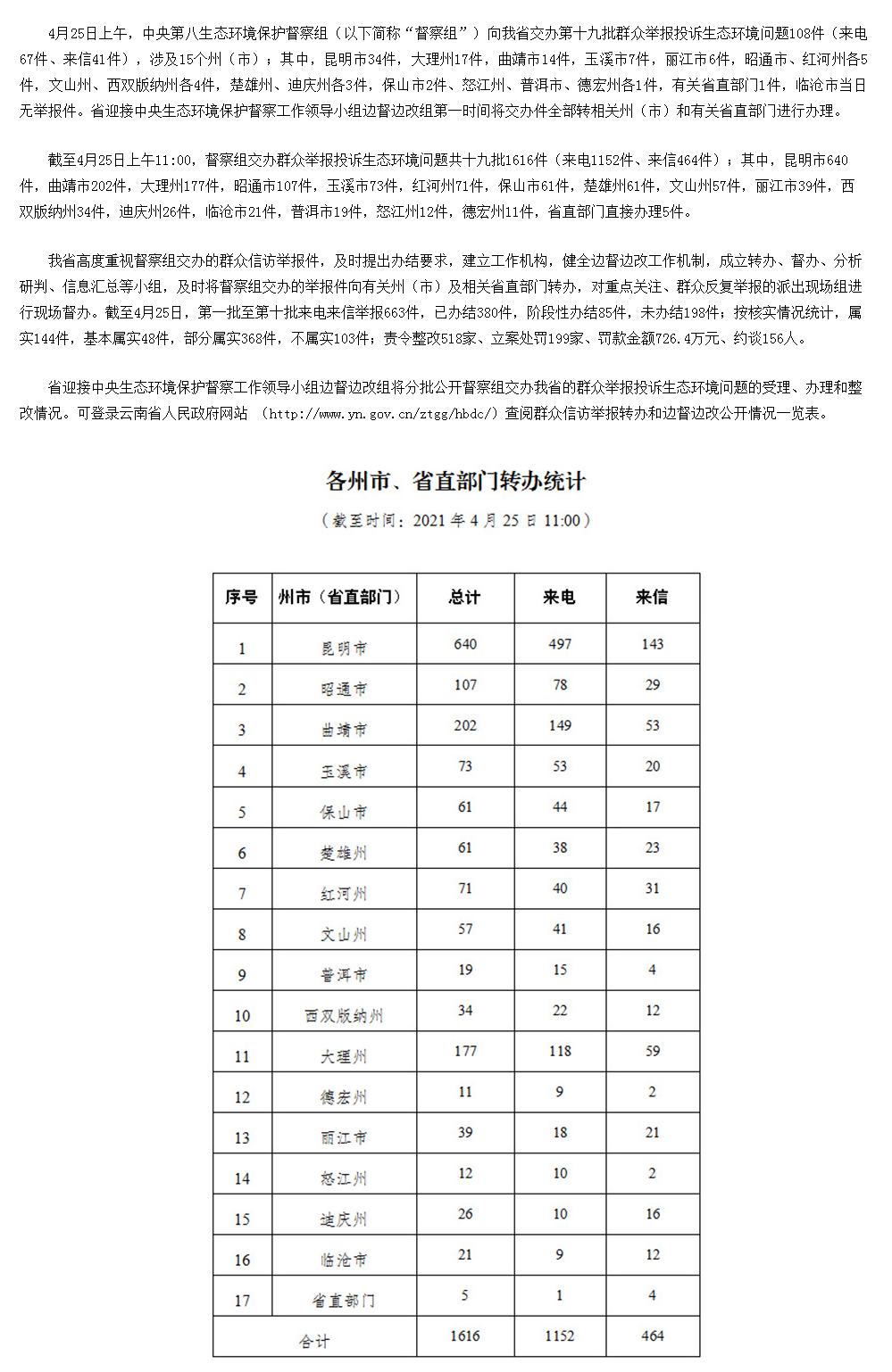 云南省办理中央生态环境保护督察交办群众举报投诉 生态环境问题进展情况通报 （十九）